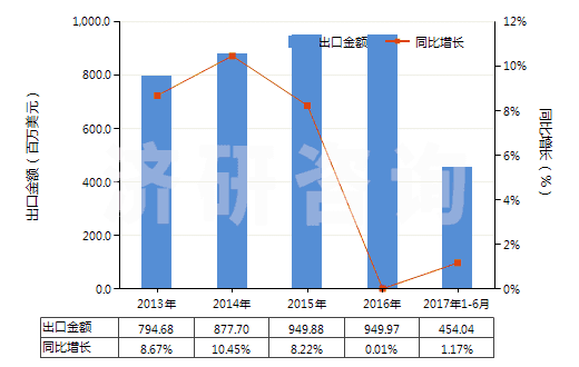 2013-2017年6月中國其他寬度≤20cm的自粘塑料板片等(包括膜,箔,帶,扁條及其他扁平形狀材料,成卷的)(HS39191099)出口總額及增速統(tǒng)計
